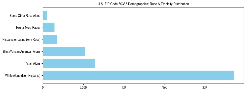 Race and Ethnicity Distribution Chart for US ZIP Code 30338