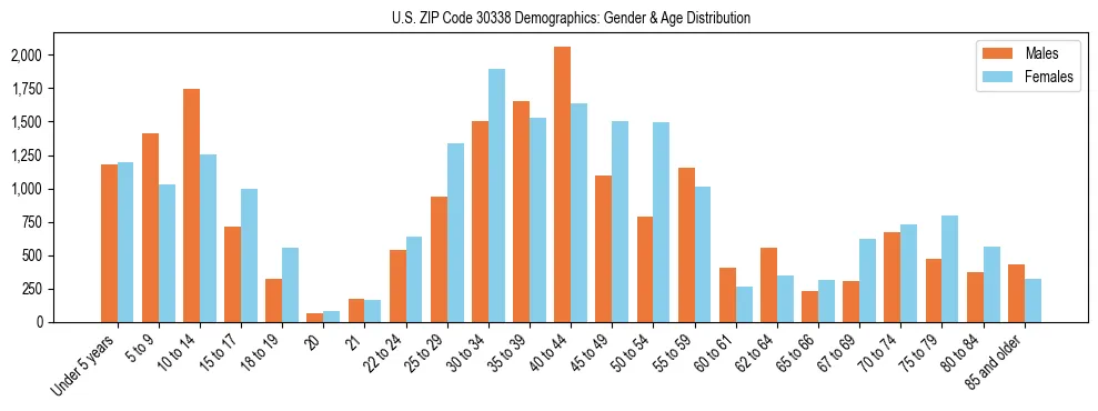 Bar chart showing the population distribution of US ZIP Code 30338 by age group and gender, based on 2023 ACS data.