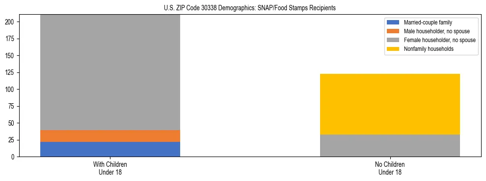 Stacked bar chart showing SNAP/Food Stamps recipient household composition by presence of children under 18 in US ZIP Code 30338, based on 2023 ACS data.