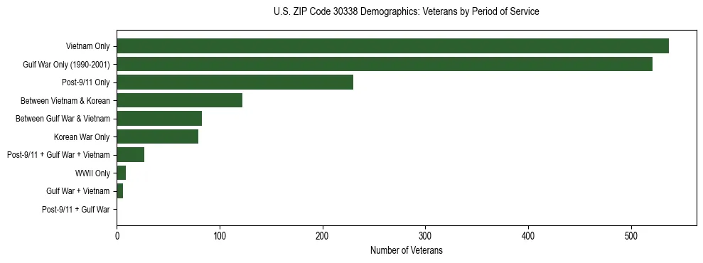 Horizontal bar chart showing veteran distribution by period of military service in US ZIP Code 30338, based on 2023 ACS data.