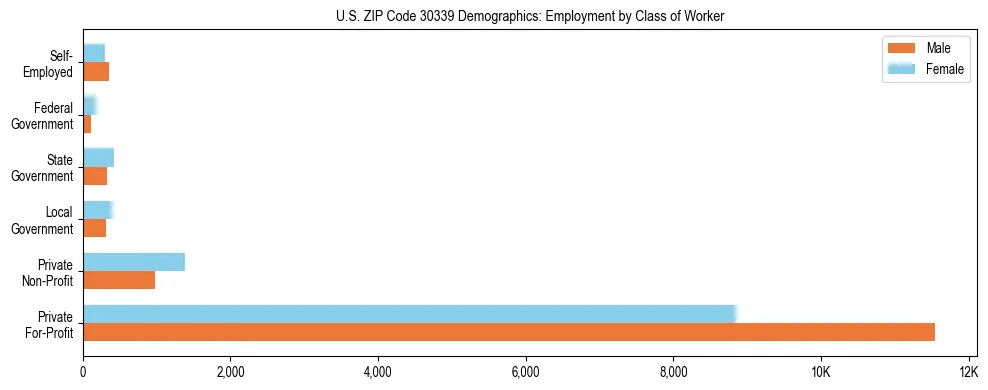 Horizontal bar chart showing employment distribution by class of worker and gender in US ZIP Code 30339, based on 2023 ACS data.