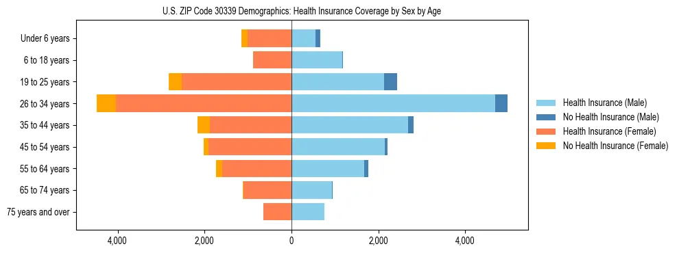 Pyramid chart showing health insurance coverage by age and sex in US ZIP Code 30339.
