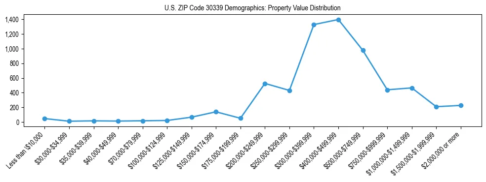 Line chart showing the distribution of property values for owner-occupied housing units in US ZIP Code 30339.