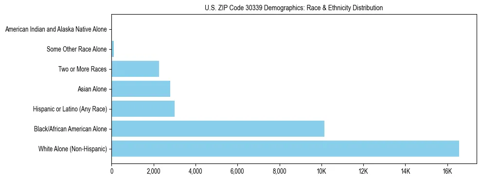 Race and Ethnicity Distribution Chart for US ZIP Code 30339