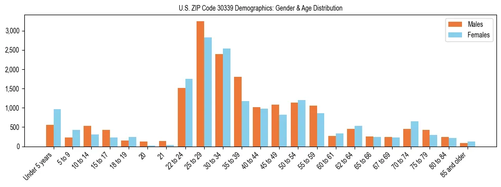 Bar chart showing the population distribution of US ZIP Code 30339 by age group and gender, based on 2023 ACS data.