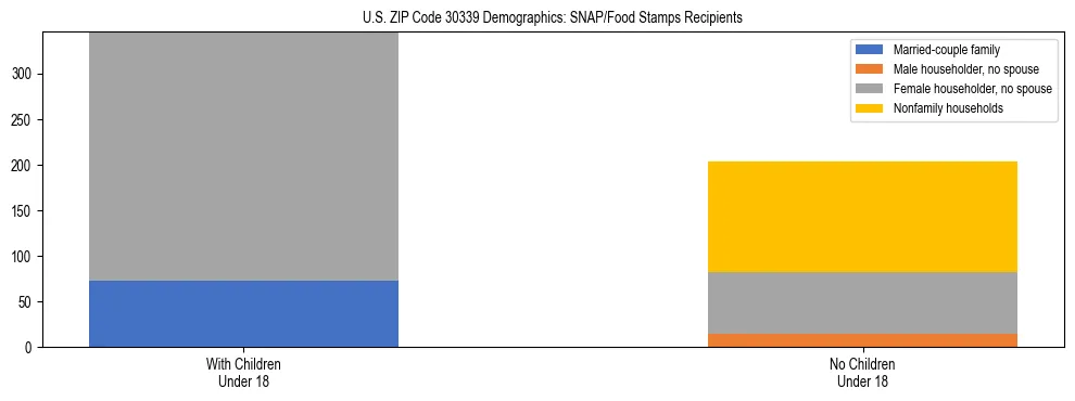 Stacked bar chart showing SNAP/Food Stamps recipient household composition by presence of children under 18 in US ZIP Code 30339, based on 2023 ACS data.