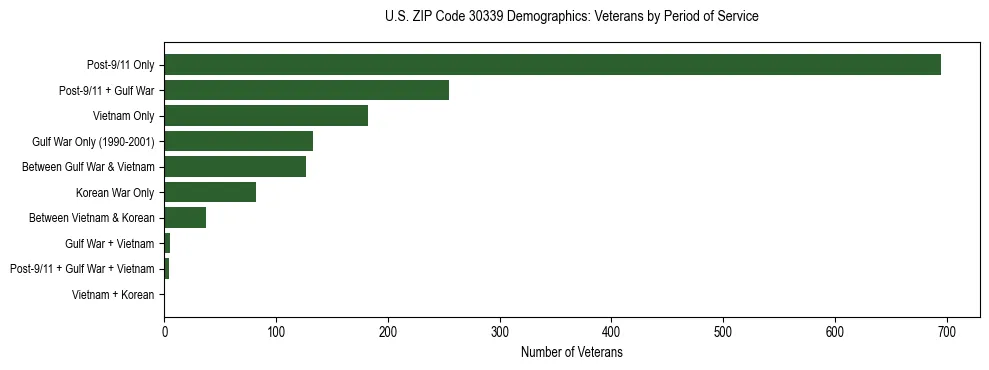 Horizontal bar chart showing veteran distribution by period of military service in US ZIP Code 30339, based on 2023 ACS data.