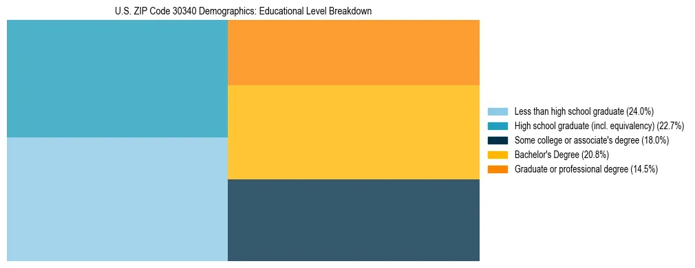 Treemap chart illustrating the educational attainment breakdown for population 25 years and over in US ZIP Code 30340.