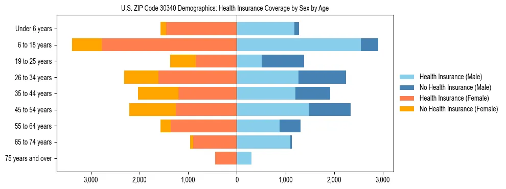 Pyramid chart showing health insurance coverage by age and sex in US ZIP Code 30340.
