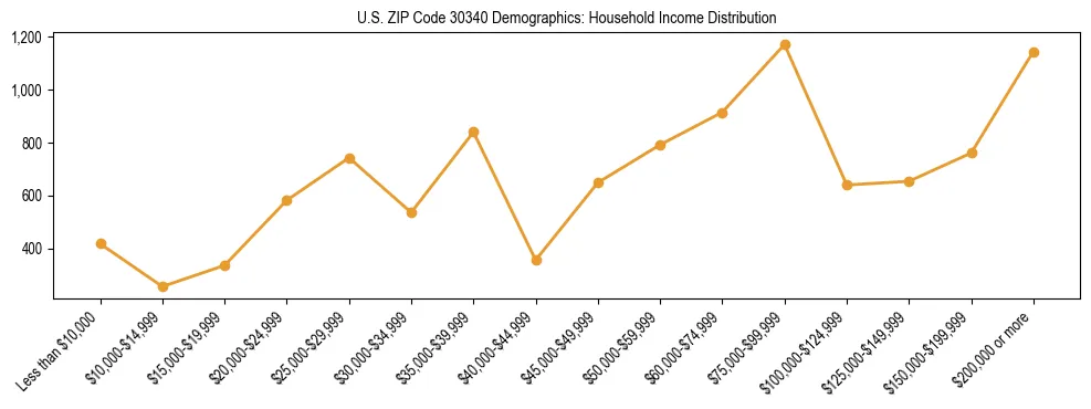 Horizontal bar chart showing household income distribution in US ZIP Code 30340.