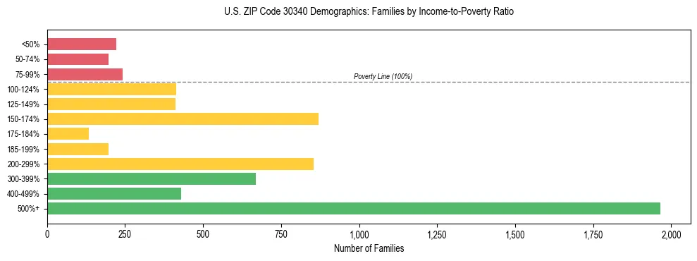 Horizontal bar chart showing family distribution by income-to-poverty ratio in US ZIP Code 30340, based on 2023 ACS data.