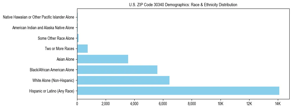 Race and Ethnicity Distribution Chart for US ZIP Code 30340
