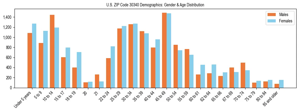 Bar chart showing the population distribution of US ZIP Code 30340 by age group and gender, based on 2023 ACS data.
