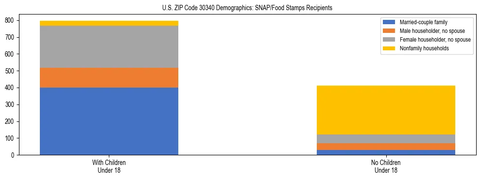 Stacked bar chart showing SNAP/Food Stamps recipient household composition by presence of children under 18 in US ZIP Code 30340, based on 2023 ACS data.