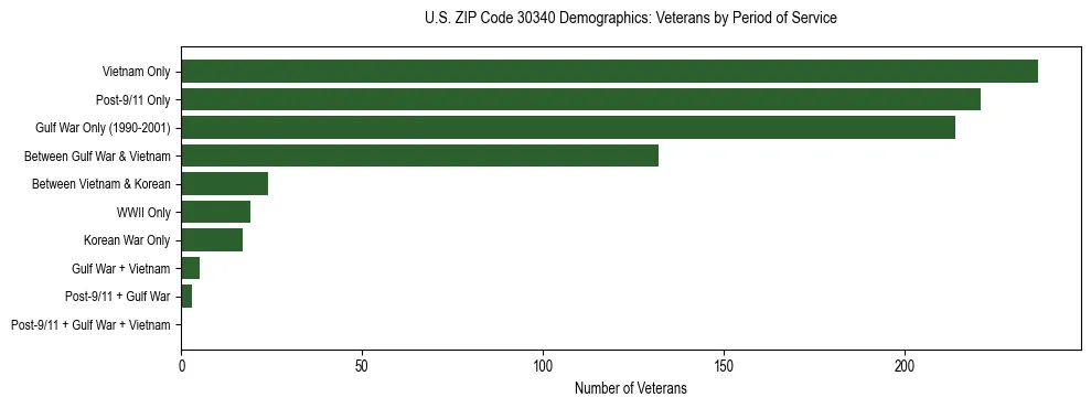 Horizontal bar chart showing veteran distribution by period of military service in US ZIP Code 30340, based on 2023 ACS data.