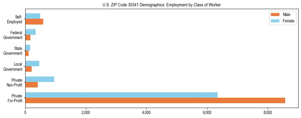 Horizontal bar chart showing employment distribution by class of worker and gender in US ZIP Code 30341, based on 2023 ACS data.