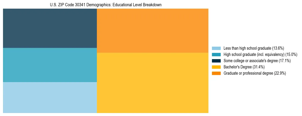 Treemap chart illustrating the educational attainment breakdown for population 25 years and over in US ZIP Code 30341.