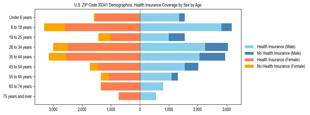 Pyramid chart showing health insurance coverage by age and sex in US ZIP Code 30341.