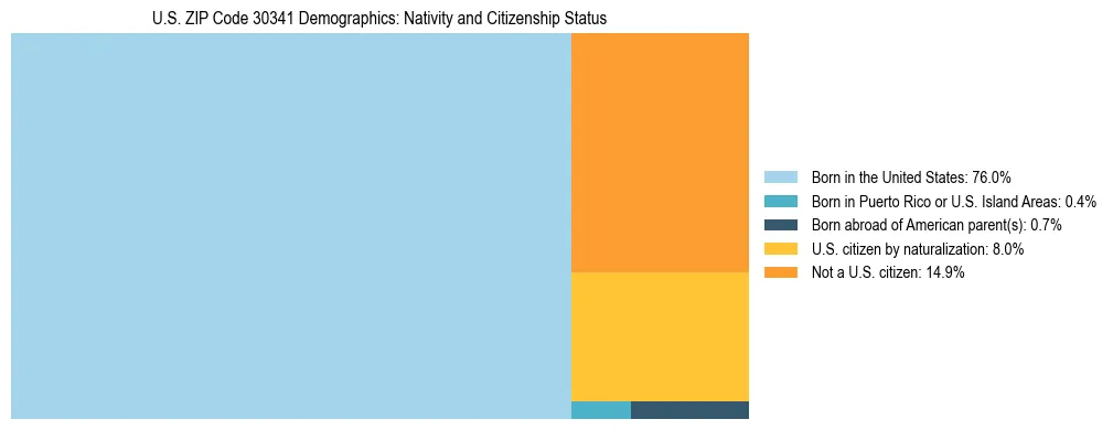 Treemap showing the population distribution by nativity and citizenship status in US ZIP Code 30341 based on U.S. Census data.