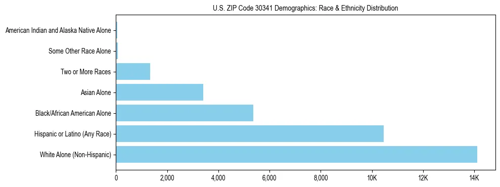 Race and Ethnicity Distribution Chart for US ZIP Code 30341