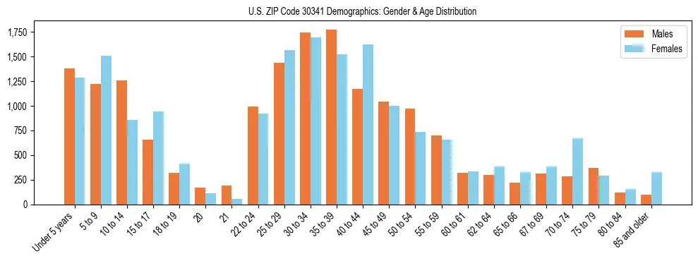 Bar chart showing the population distribution of US ZIP Code 30341 by age group and gender, based on 2023 ACS data.
