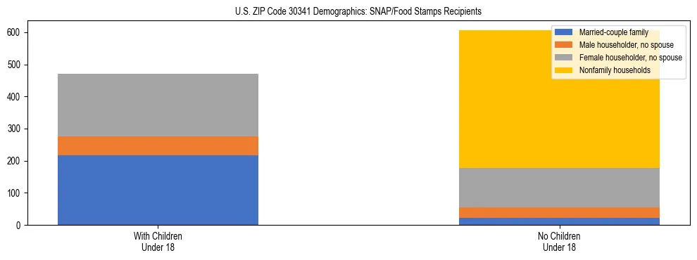 Stacked bar chart showing SNAP/Food Stamps recipient household composition by presence of children under 18 in US ZIP Code 30341, based on 2023 ACS data.
