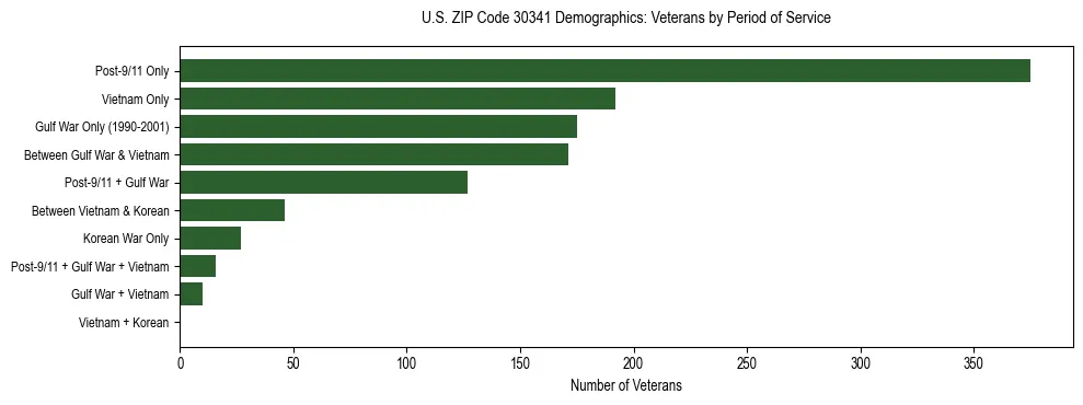 Horizontal bar chart showing veteran distribution by period of military service in US ZIP Code 30341, based on 2023 ACS data.