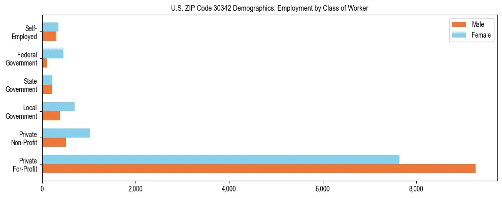 Horizontal bar chart showing employment distribution by class of worker and gender in US ZIP Code 30342, based on 2023 ACS data.