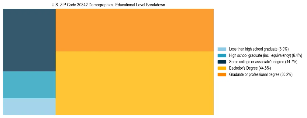 Treemap chart illustrating the educational attainment breakdown for population 25 years and over in US ZIP Code 30342.