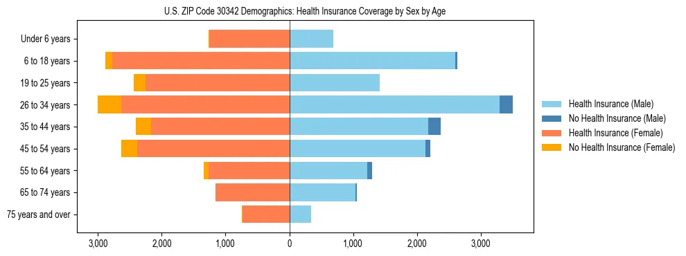Pyramid chart showing health insurance coverage by age and sex in US ZIP Code 30342.