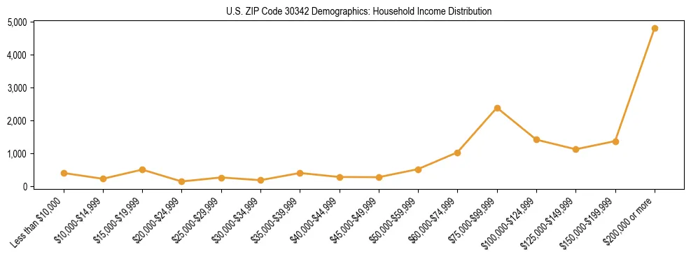 Horizontal bar chart showing household income distribution in US ZIP Code 30342.