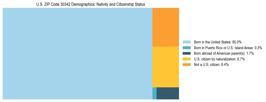 Treemap showing the population distribution by nativity and citizenship status in US ZIP Code 30342 based on U.S. Census data.