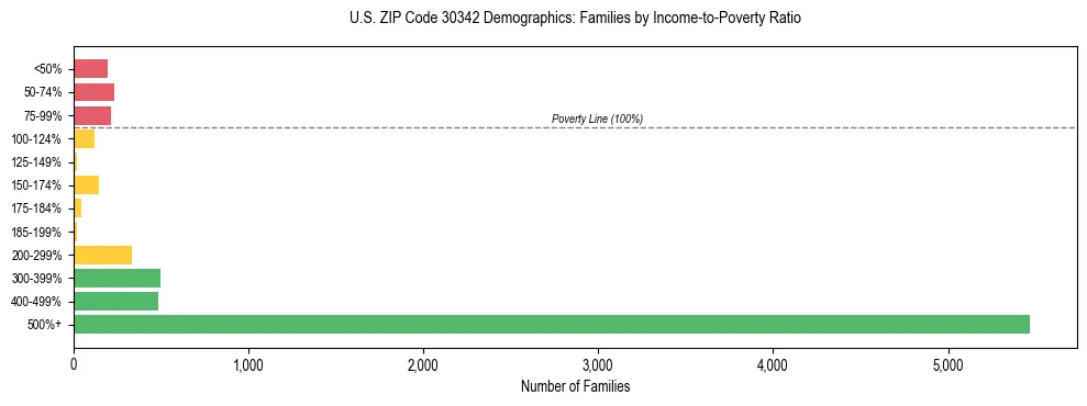 Horizontal bar chart showing family distribution by income-to-poverty ratio in US ZIP Code 30342, based on 2023 ACS data.