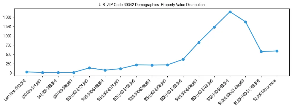 Line chart showing the distribution of property values for owner-occupied housing units in US ZIP Code 30342.