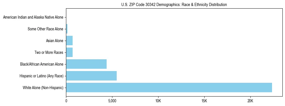 Race and Ethnicity Distribution Chart for US ZIP Code 30342