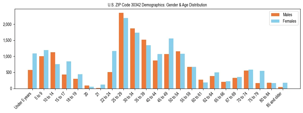 Bar chart showing the population distribution of US ZIP Code 30342 by age group and gender, based on 2023 ACS data.