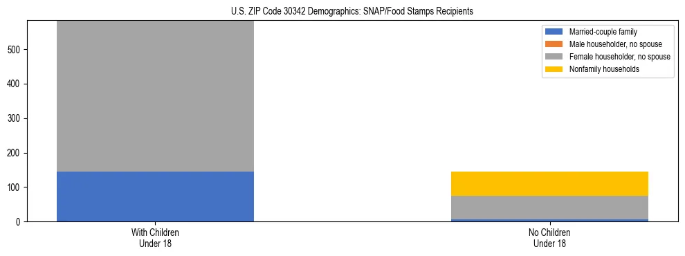 Stacked bar chart showing SNAP/Food Stamps recipient household composition by presence of children under 18 in US ZIP Code 30342, based on 2023 ACS data.