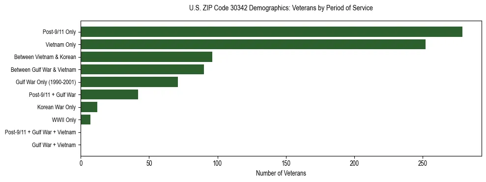 Horizontal bar chart showing veteran distribution by period of military service in US ZIP Code 30342, based on 2023 ACS data.