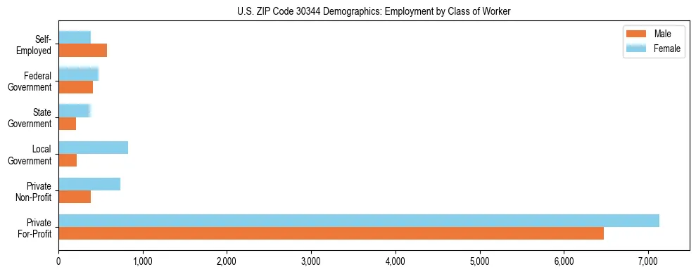 Horizontal bar chart showing employment distribution by class of worker and gender in US ZIP Code 30344, based on 2023 ACS data.