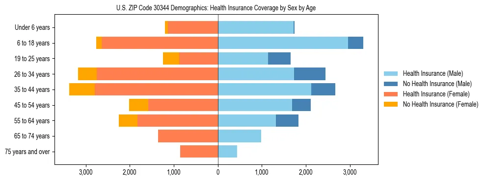 Pyramid chart showing health insurance coverage by age and sex in US ZIP Code 30344.