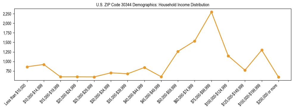 Horizontal bar chart showing household income distribution in US ZIP Code 30344.