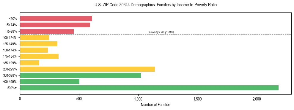 Horizontal bar chart showing family distribution by income-to-poverty ratio in US ZIP Code 30344, based on 2023 ACS data.