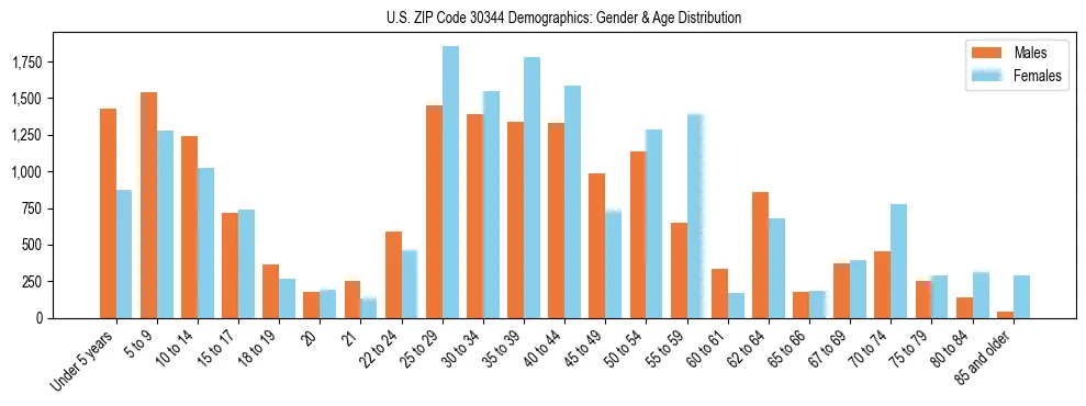 Bar chart showing the population distribution of US ZIP Code 30344 by age group and gender, based on 2023 ACS data.