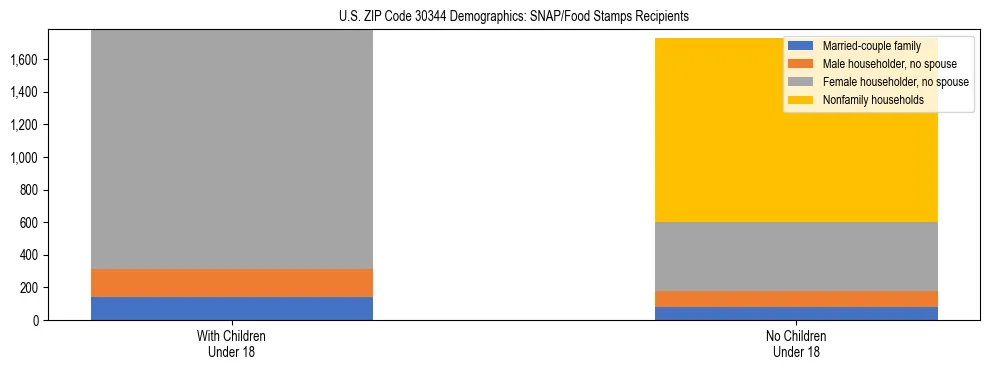 Stacked bar chart showing SNAP/Food Stamps recipient household composition by presence of children under 18 in US ZIP Code 30344, based on 2023 ACS data.