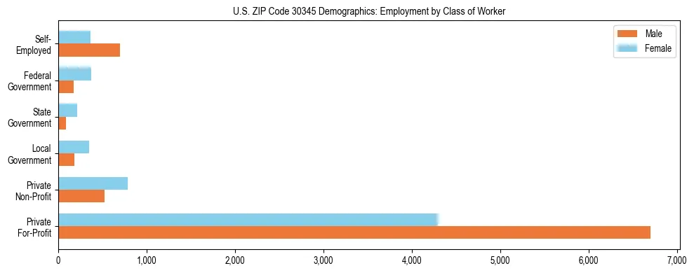Horizontal bar chart showing employment distribution by class of worker and gender in US ZIP Code 30345, based on 2023 ACS data.