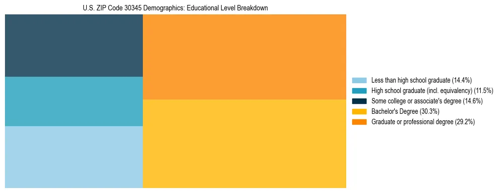 Treemap chart illustrating the educational attainment breakdown for population 25 years and over in US ZIP Code 30345.
