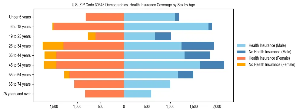 Pyramid chart showing health insurance coverage by age and sex in US ZIP Code 30345.