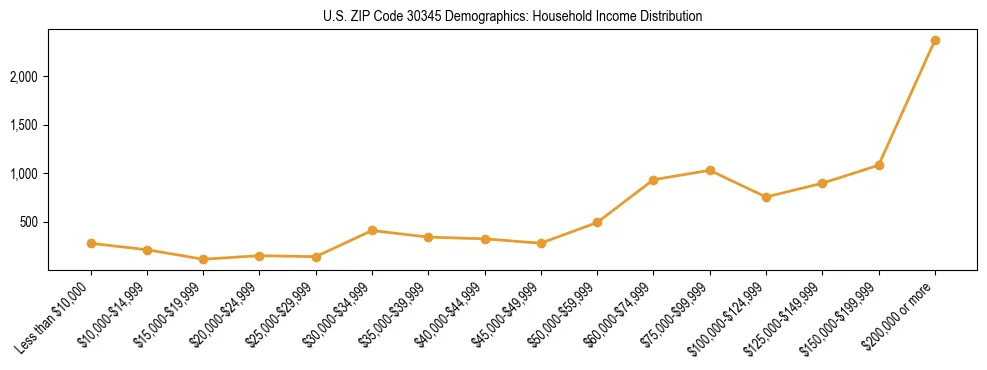 Horizontal bar chart showing household income distribution in US ZIP Code 30345.