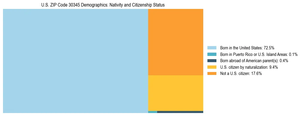 Treemap showing the population distribution by nativity and citizenship status in US ZIP Code 30345 based on U.S. Census data.