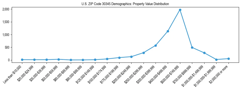 Line chart showing the distribution of property values for owner-occupied housing units in US ZIP Code 30345.